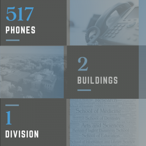 infographic listing the scope of the current move which is 517 phones in 2 buildings and 1 division. Image of a business phone in the top right corner, the middle section has an image of campus buildings and the lower right corner has a word decorative listing of the division names